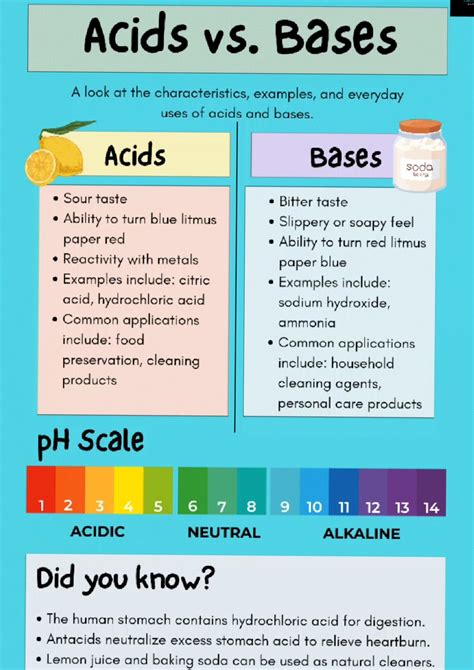 Introduction to Acids and Bases Poster for the Science Classroom ...
