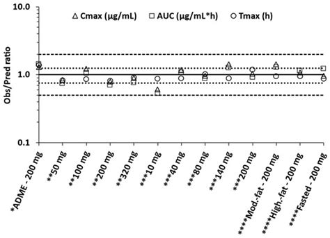 Integrating In Vitro Biopharmaceutics into Physiologically Based ...