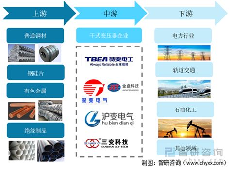 2022年中国干式变压器行业产业链分析：电力基建带动干式变压器行业快速发展[图]_智研咨询