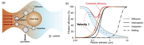 Advanced Design of Fiber-Based Particulate Filters: Materials ...