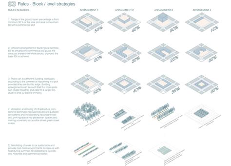 Central Productive District (CPD) | CEPT - Portfolio