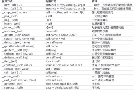 Python Magic Methods 的图像结果