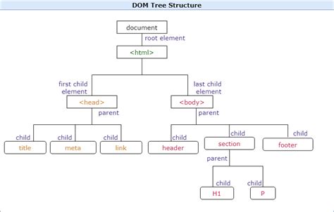JavaScript DOM Hindi 的图像结果