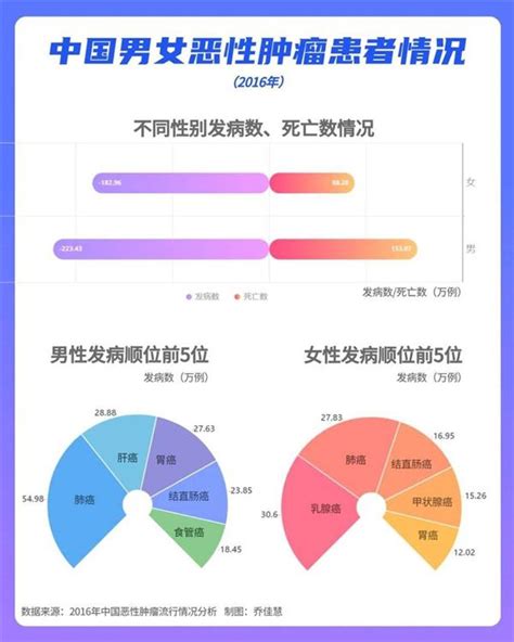 国家癌症中心：2017最新中国肿瘤现状和趋势__财经头条