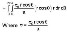 A circular disc of radius andlsquo;a andrsquo; on the x-y plane has a ...