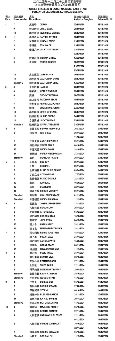 Sunday 22 December 2024 race meeting – Horses stabled in Conghua since ...