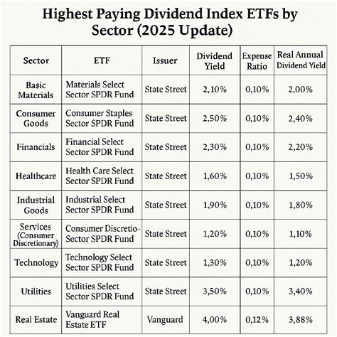 Highest Paying Dividend Index ETFs by Sector (2025 Update) | HBCU Money