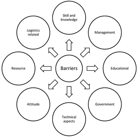 Statistical Analysis of Lean Construction Barriers to Optimize Its ...
