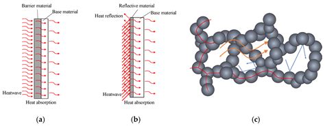 Research on Thermal and Heat Insulation Properties of Aerogel Heat ...