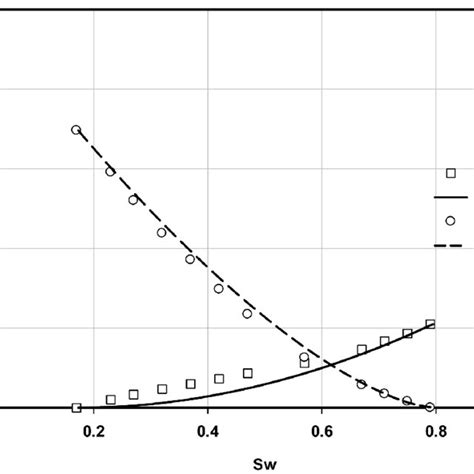 Image result for Oil Relative Permeability
