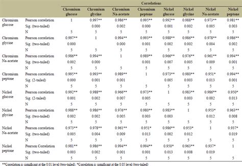 Screening of synergistic and antimicrobial effect of Cr (VI) and Ni (II ...