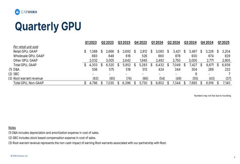 Carvana Q1 2025 slides: Retail unit sales surge 46%, operational ...