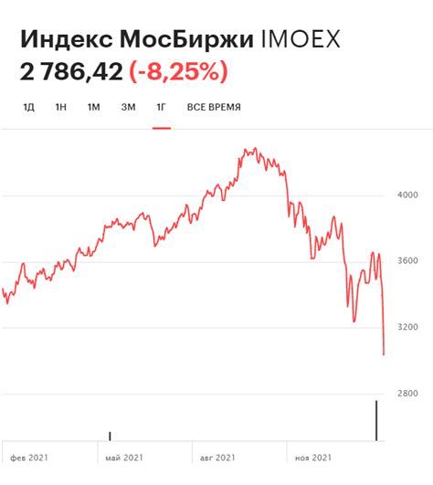 Индекс Мосбиржи упал на 8% на фоне заявления о границах ДНР и ЛНР | РБК ...