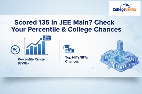 Scored 135 in JEE Main 2026? Check Your Percentile & College Chances ...