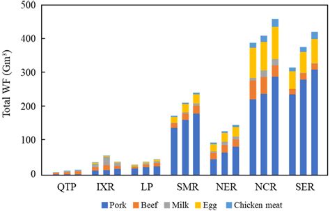 Water Footprint of Animal Breeding Industry and Driving Forces at ...