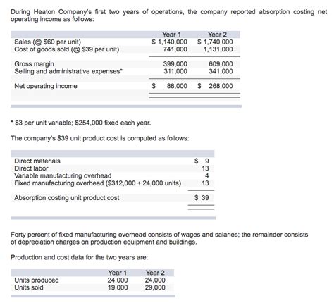 Image result for Absorption Costing Net Operating Income