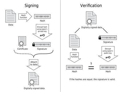 网络安全-RSA非对称加密算法、数字签名_非对称加密和数字签名流程图-CSDN博客