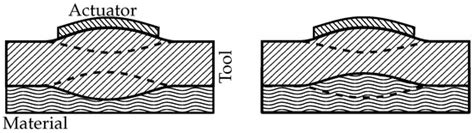A Novel Approach to Monitoring the Curing of Epoxy in Closed Tools by ...