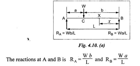 Deflection of Beams - introduction