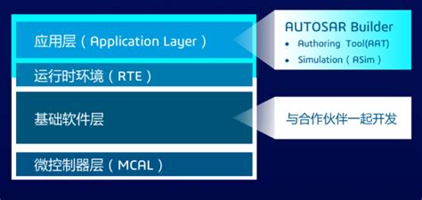 AUTOSAR Authoring Tool 的图像结果