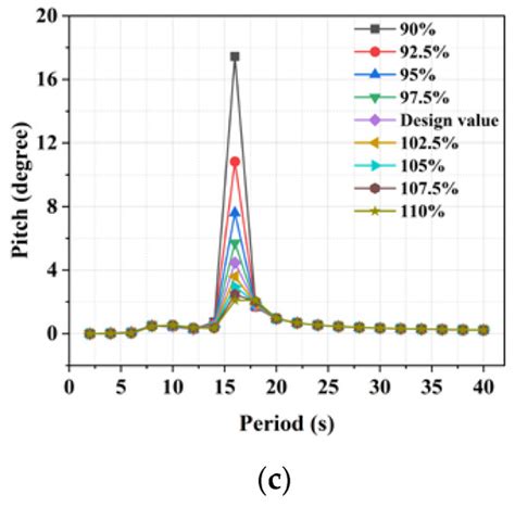 Structural Parametric Optimization of the VolturnUS-S Semi-Submersible ...