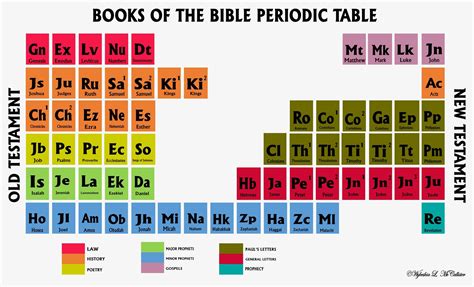 Periodic Table Book Project