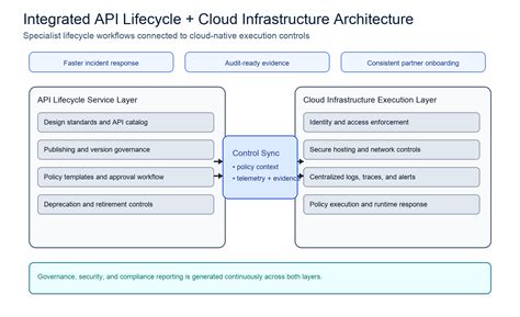One API Strategy for Lifecycle & Cloud Integration