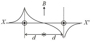 Two long parallel wires are at a distance 2d apart. They carry steady ...
