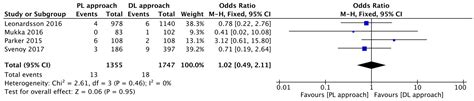 The Impact of Surgical Approach on Mid-Term Clinical Outcomes Following ...