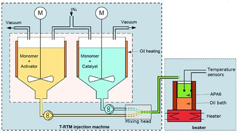 Image result for RTM Injection Machine