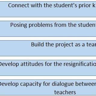 Project-Based Learning Process 的图像结果