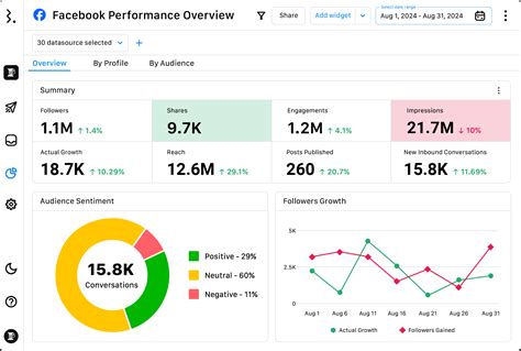 Image result for How to Use Facebook Analytics