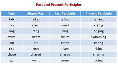 Image result for Past Perfect Participle Examples