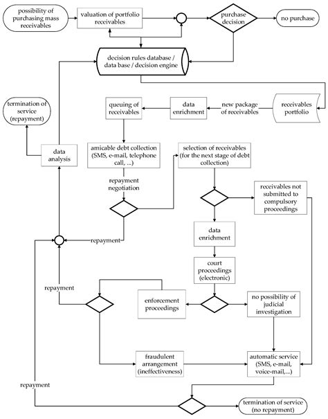 Debt Collection Model for Mass Receivables Based on Decision Rules—A ...