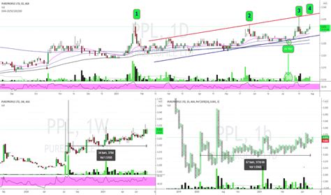 Image result for PPL Mom Trading View