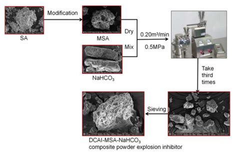 Powder Explosion Inhibitor Prepared from Waste Incinerator Slag ...