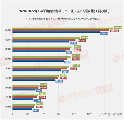 2023年一季度台州市GDP1411.88亿元，同比增长2.9%_台州GDP_聚汇数据