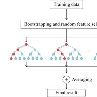 Image result for Working of Random Forest Algorithm