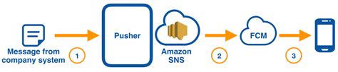 Image result for Push Notifications Using SNS