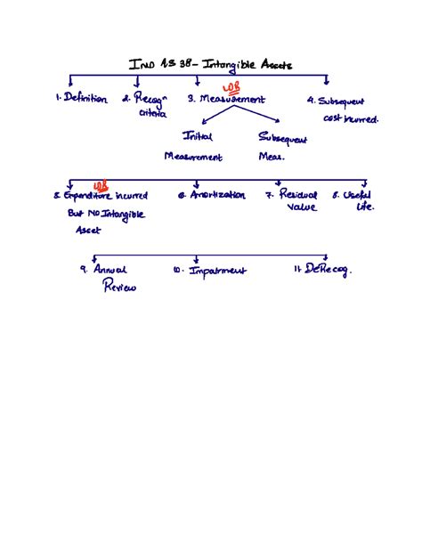 3. IND AS 38 - EOB FT - ####### IMD AS 38 Intangible Assets ####### I 1 ...