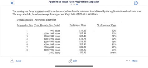 Ibew Apprenticeship Pay