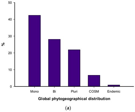 Pattern of Urban Flora in Intra-City Railway Habitats (Alexandria ...