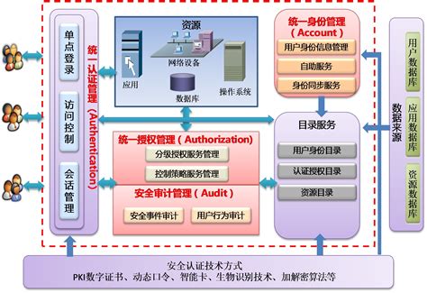 企业级统一身份认证4A体系_4a云身份认证图-CSDN博客