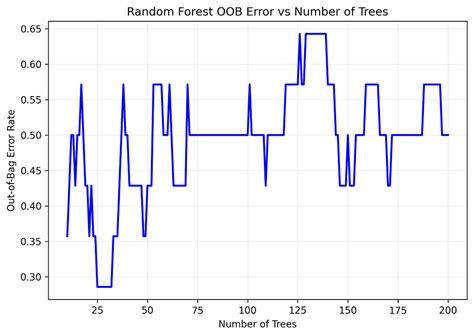 Statquest Random Forest 的图像结果
