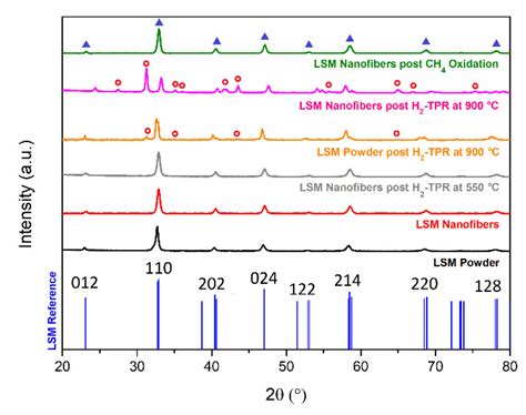 Structural and Catalytic Characterization of La0.6Sr0.4MnO3 Nanofibers ...