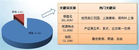 购房者需求分析（关键词、户型、面积、价格）-上海房天下