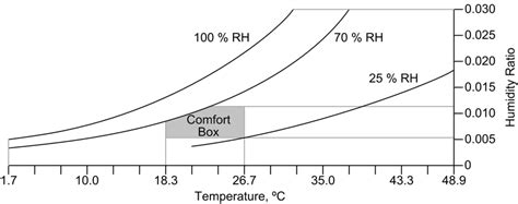 Image result for Humidity Ranges