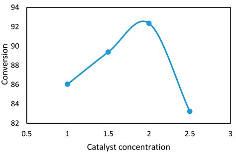Biodiesel from Hydrolyzed Waste Cooking Oil Using a S-ZrO2/SBA-15 Super ...
