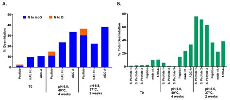 Atypical Asparagine Deamidation of NW Motif Significantly Attenuates ...
