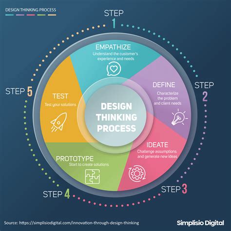 Innovation Thinking Process 的图像结果